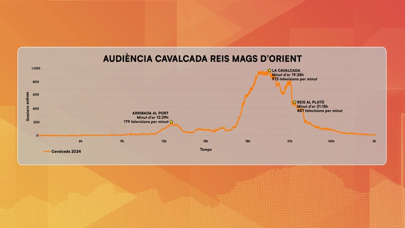 tvmatar&oacute; suma 40.251 espectadors per la programaci&oacute; de Reis