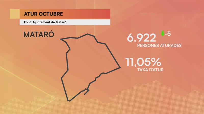 <strong>Matar&oacute; continua per sota dels 7.000 aturats</strong>