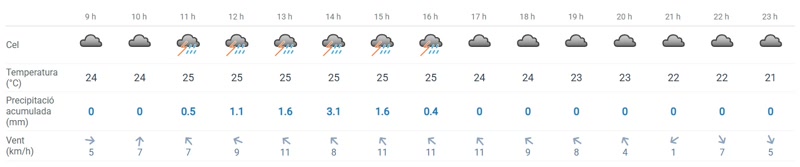 Previsió Meteocat