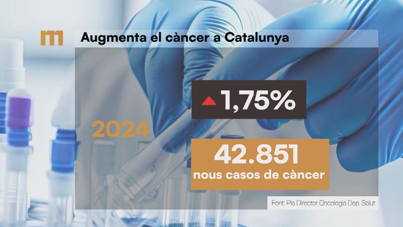 Diagnosticats 43.000 nous casos de c&agrave;ncer a Catalunya aquest 2024
