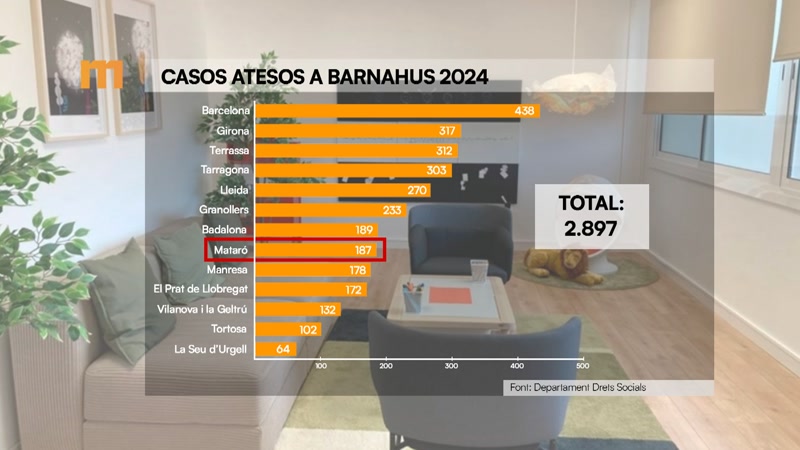 187 v&iacute;ctimes de viol&egrave;ncies sexuals al Barnahus de Matar&oacute; des de l&rsquo;abril