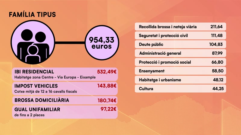 A qu&egrave; destinar&agrave; l&rsquo;Ajuntament els impostos i taxes que recapti el 2025?