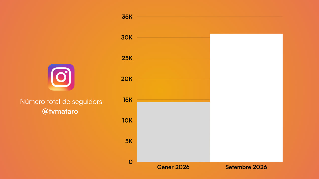 totals seguidors tvmataro a instagram gener-setembre 2026.png
